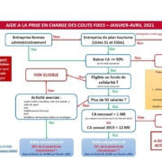 aide couts fixes normandie